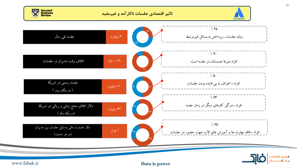     آمار نگران ککنده اتلاف منابع در جلسات بد                  